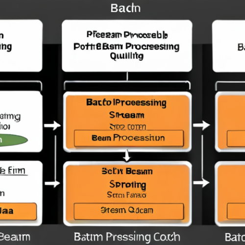 **Image:** A detailed architectural diagram comparing Spring Batch (focused on Java and batch processing) with Apache Beam (emphasizing portability and supporting batch/stream processing). Visual elements could include code snippets, logos, and workflow representations.