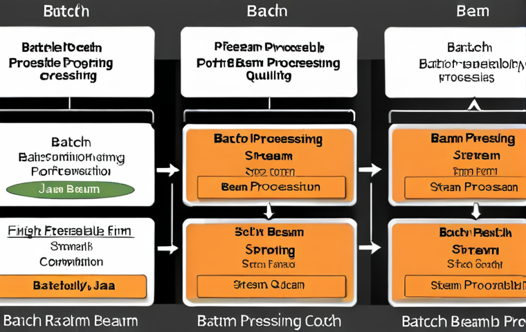**Image:** A detailed architectural diagram comparing Spring Batch (focused on Java and batch processing) with Apache Beam (emphasizing portability and supporting batch/stream processing). Visual elements could include code snippets, logos, and workflow representations.